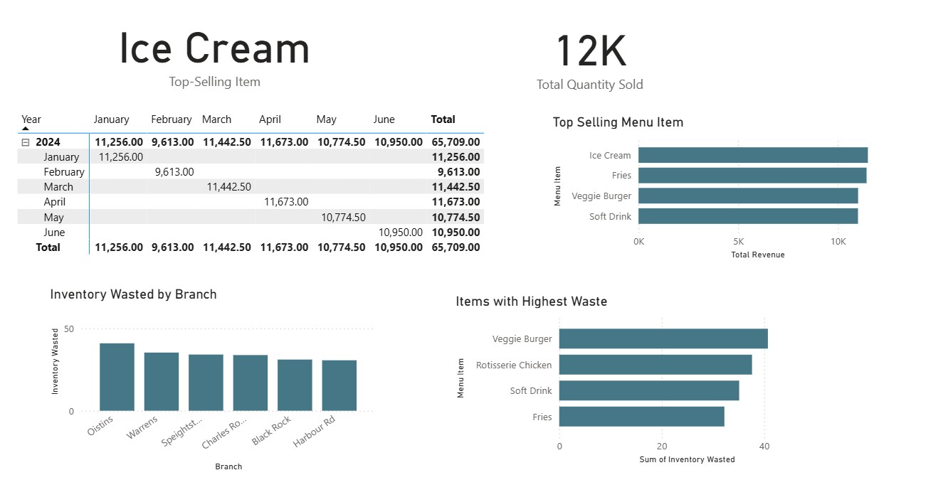 Restaurant inventory and waste dashboard