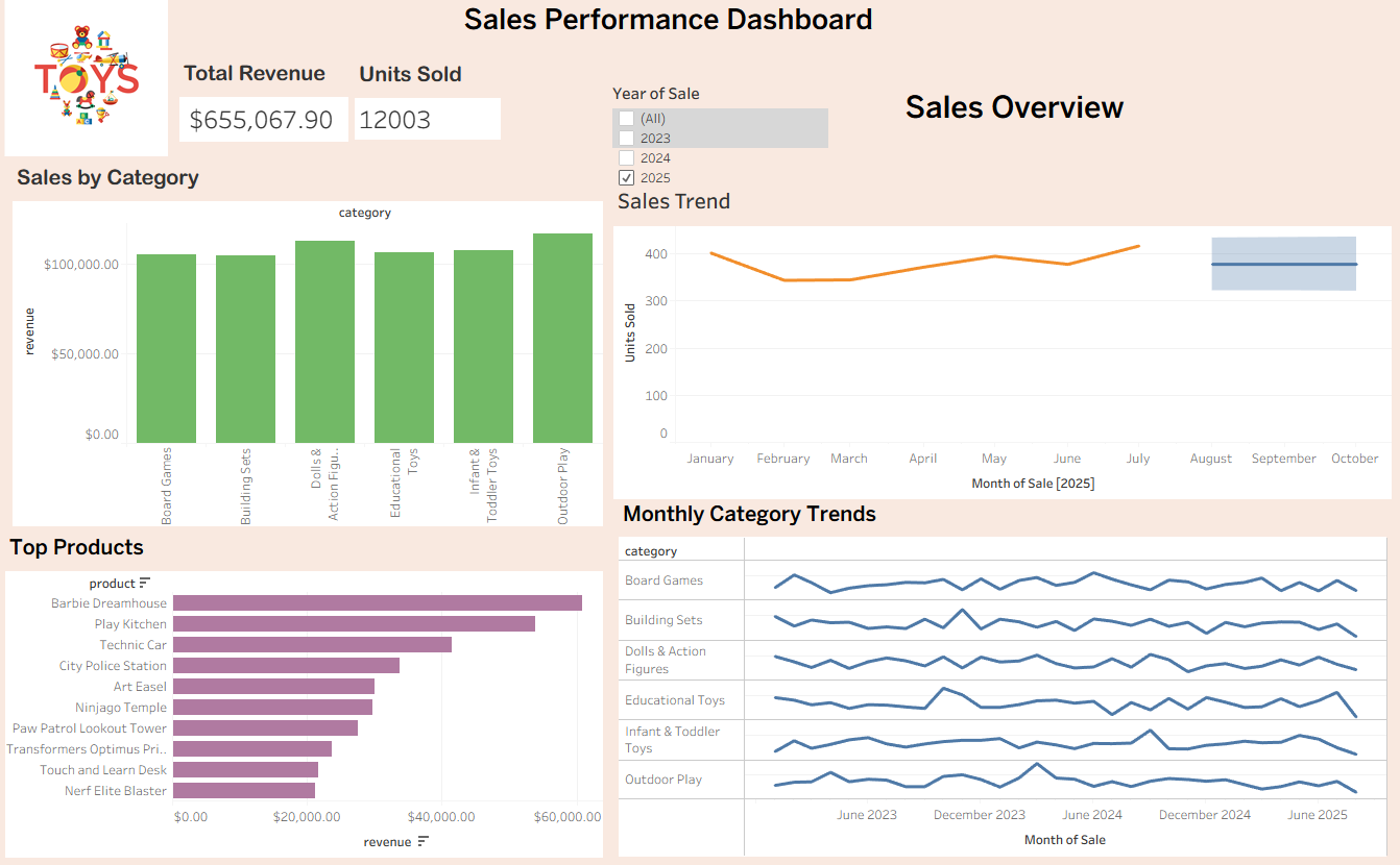 Toy store sales dashboard